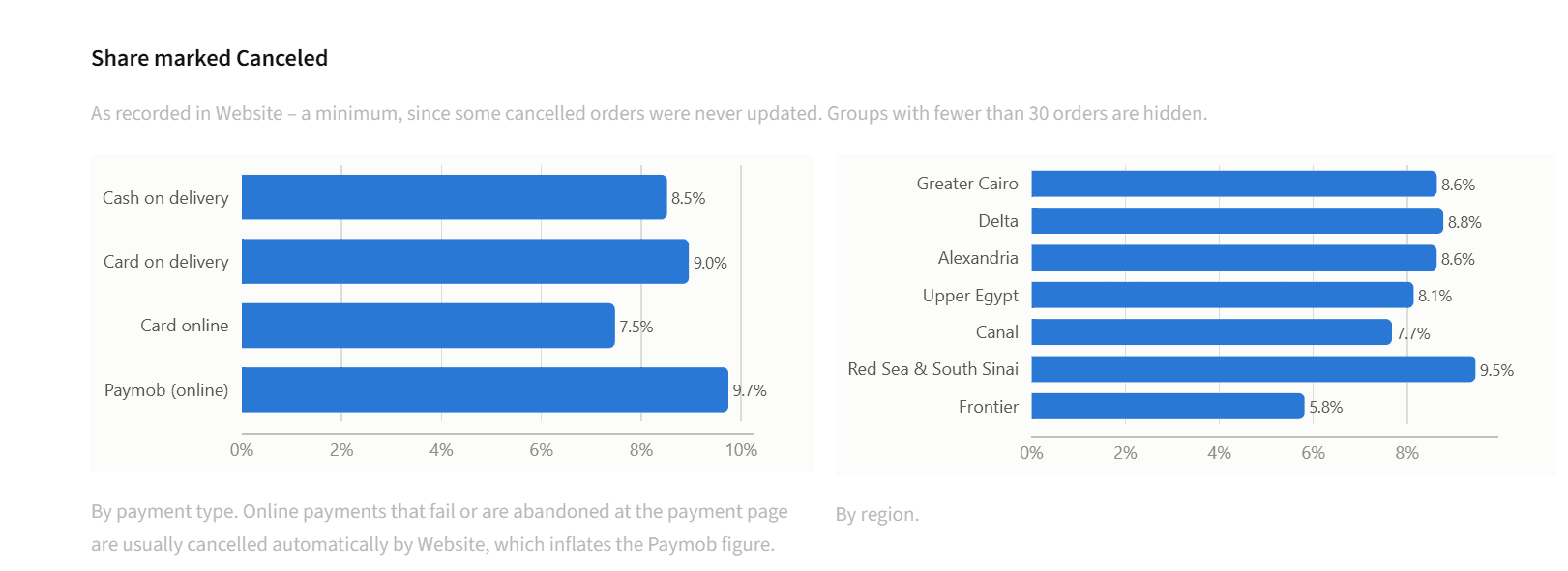 Bar charts of the share of orders marked cancelled, by payment type and by region.