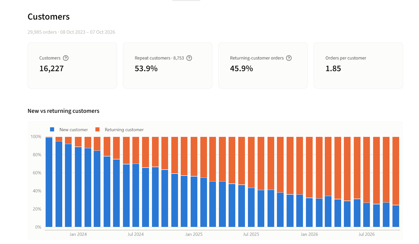 Customer figures above stacked bars of new and returning customers by month.