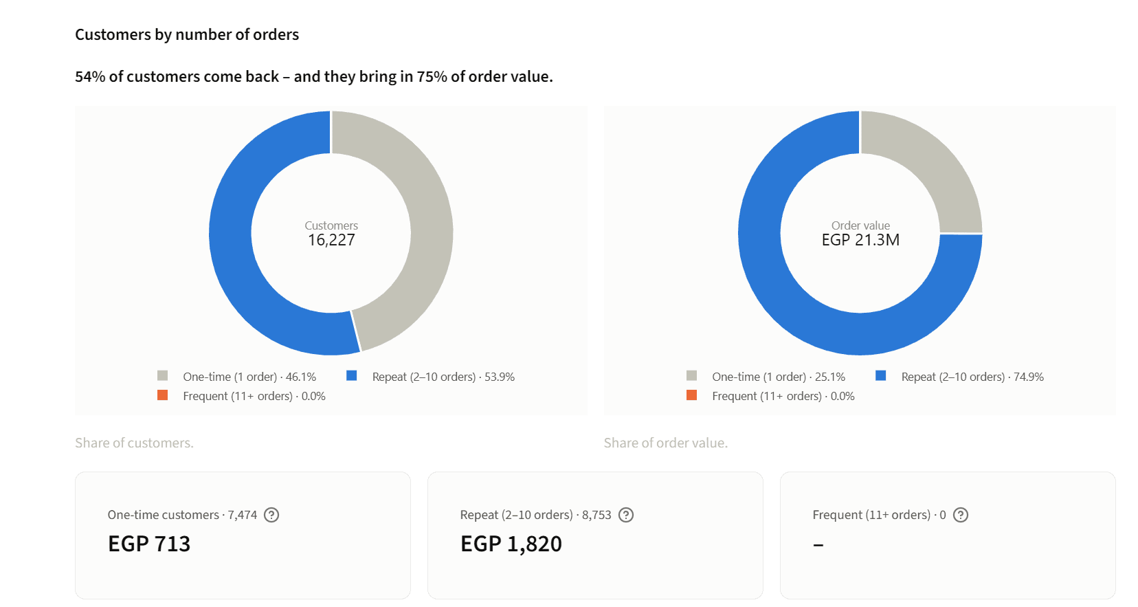 Two ring charts: customers and order value split into one-time, repeat and frequent customers.