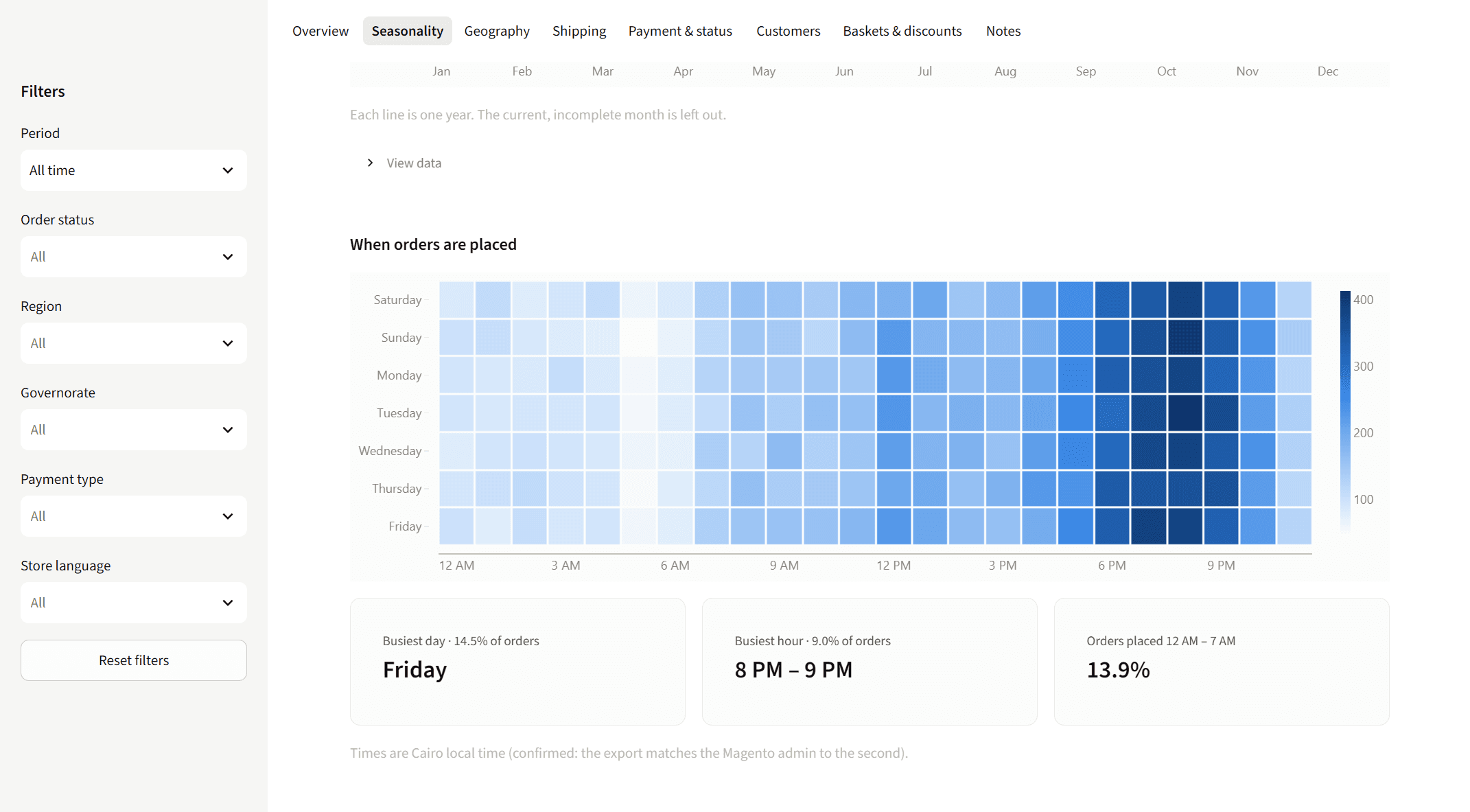 A heatmap of orders by weekday and hour, darkest in the evenings, above panels for the busiest day, the busiest hour and the share of orders placed overnight.