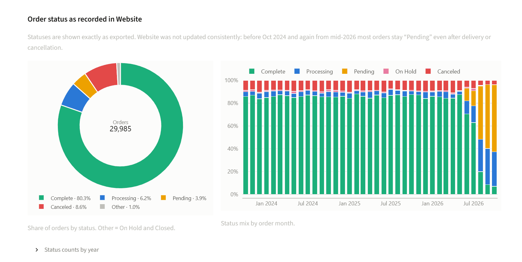 A ring chart of orders by status and stacked bars of the status mix by month.
